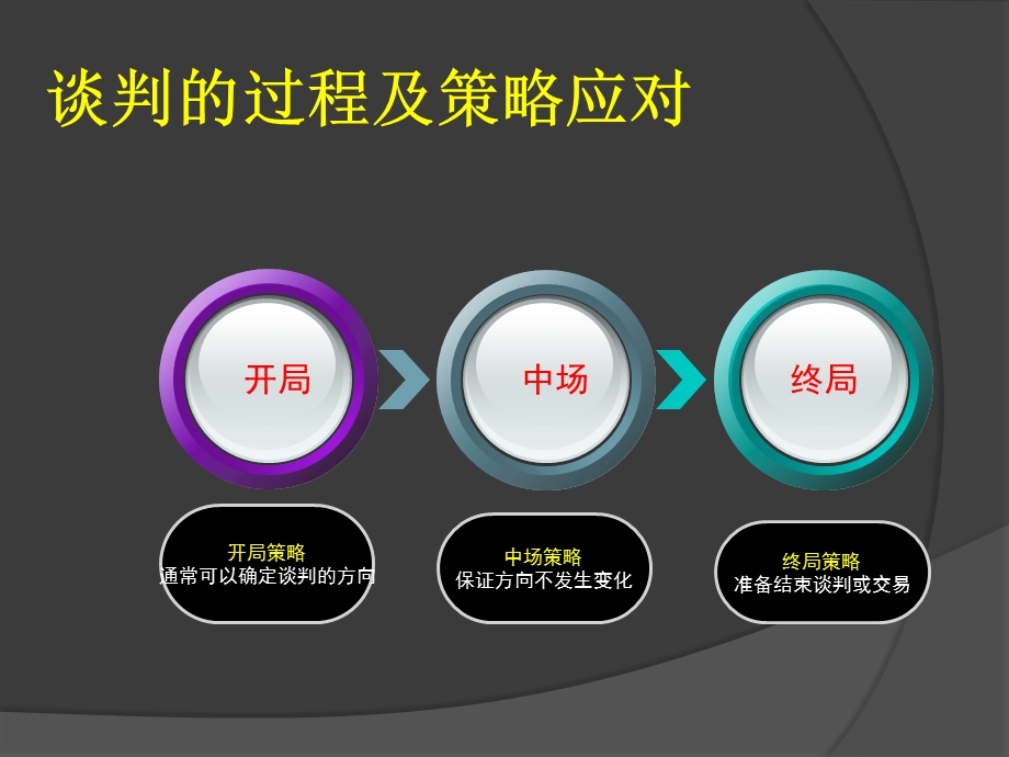 谈判的开局、中场、终局-优势谈判.ppt_第3页