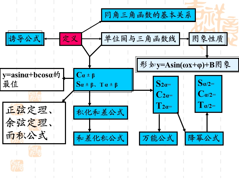 高一数学153994竞赛辅导-三角函数王洪涛.ppt_第3页