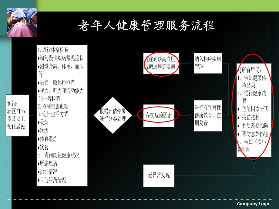 老年人健康管理：临床解析.ppt_第3页