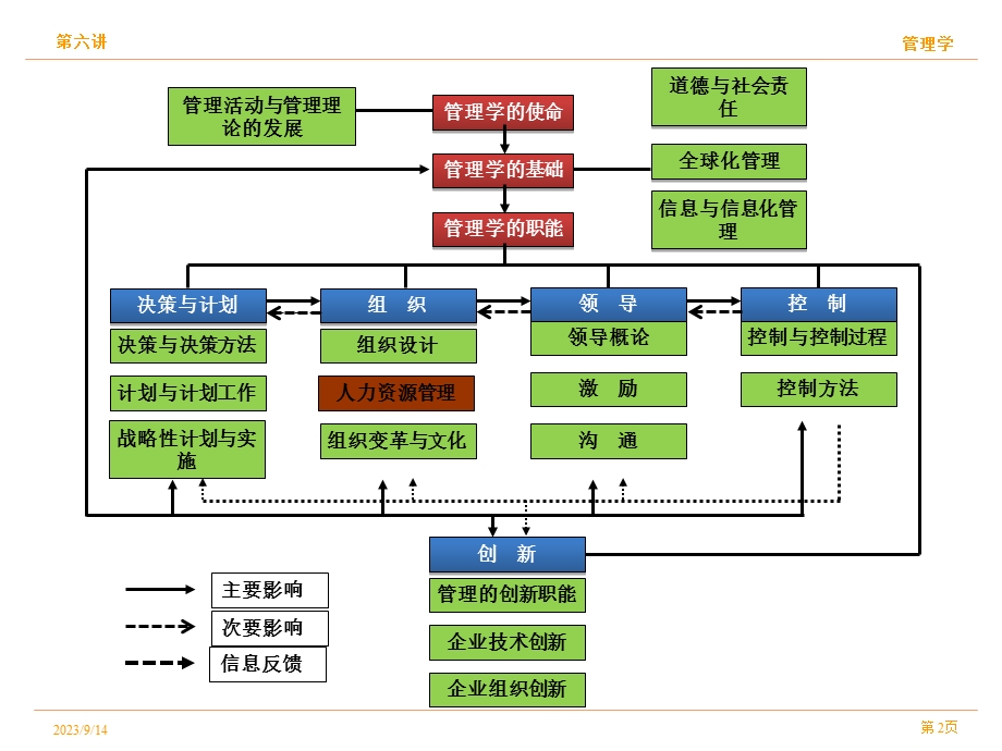 管理学第06讲人力资源管理.ppt_第2页