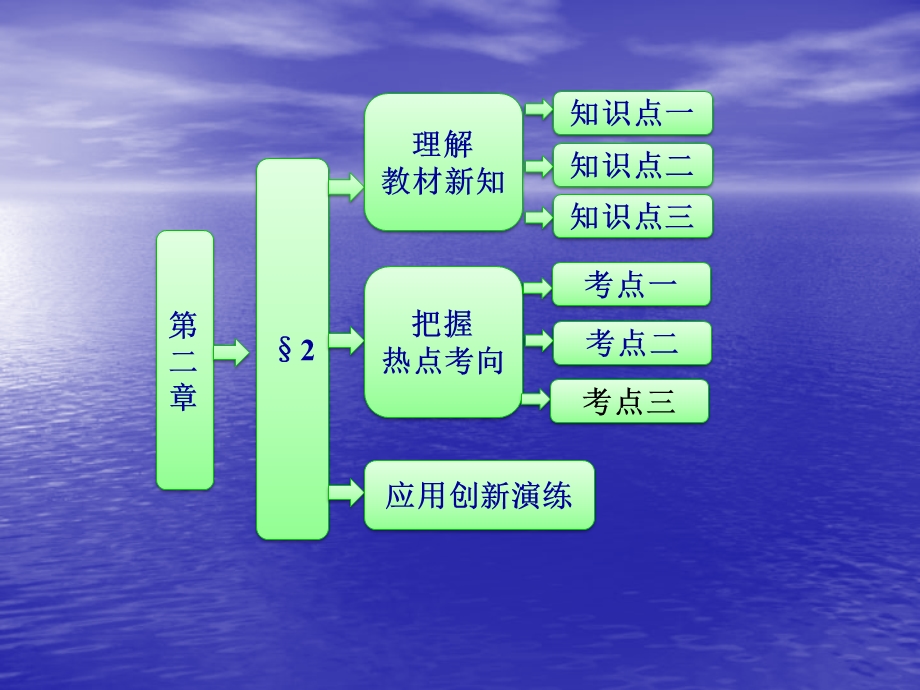 2.2空间向量的运算课件(北师大选修21).ppt_第1页