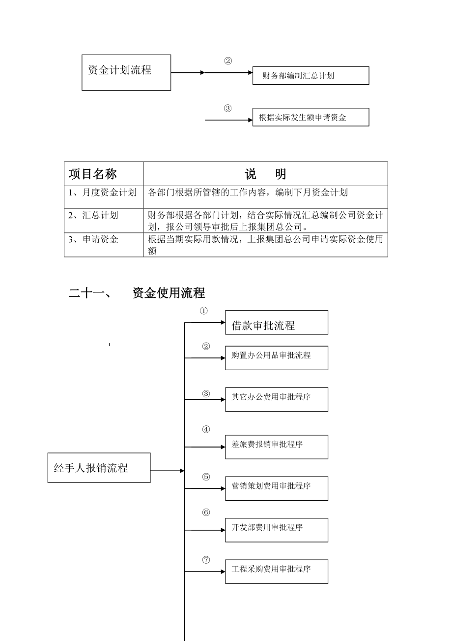 财务管理制度4资金使用审批流程图1.doc_第2页