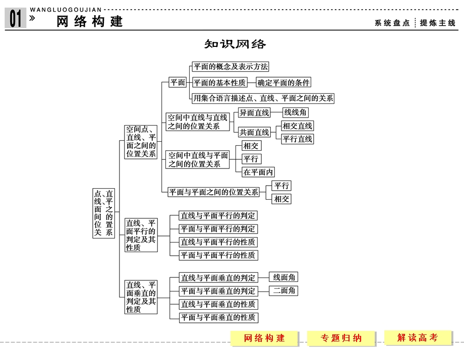 空间点线面位置关系整理.ppt_第2页