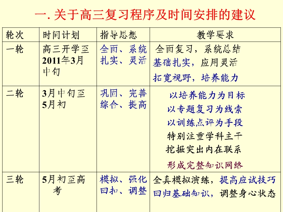 高三生物二轮复习研讨二轮经验.ppt_第2页