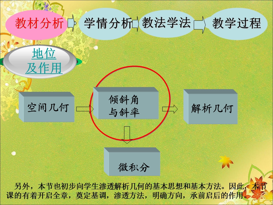 直线的倾斜角与斜率说课课件.ppt_第3页