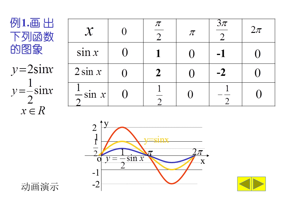 角函数ysin(ωxφ)的图像的画法.ppt_第3页