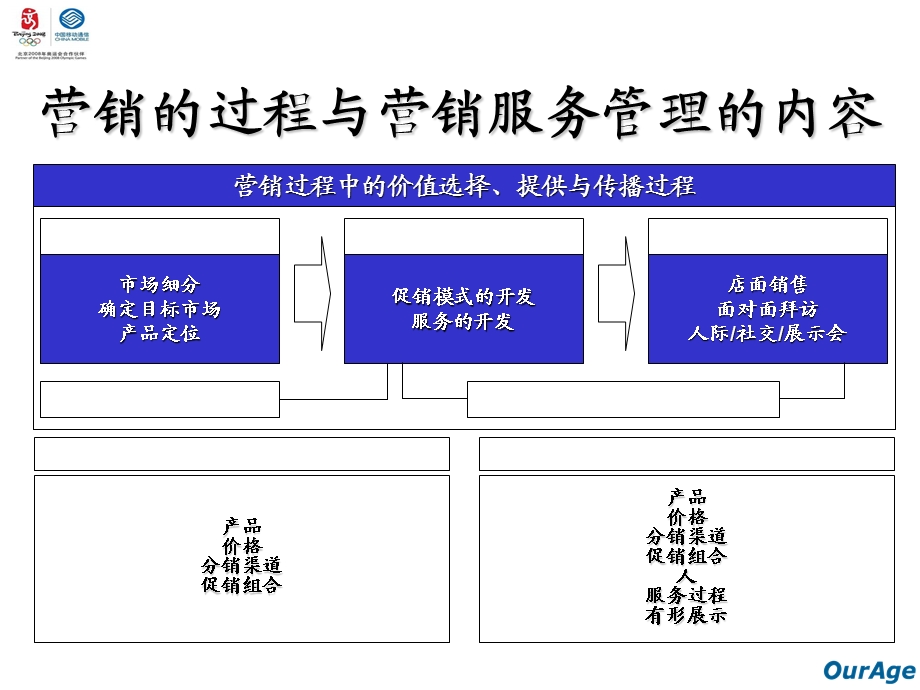 营销服务与管理培训.ppt_第2页