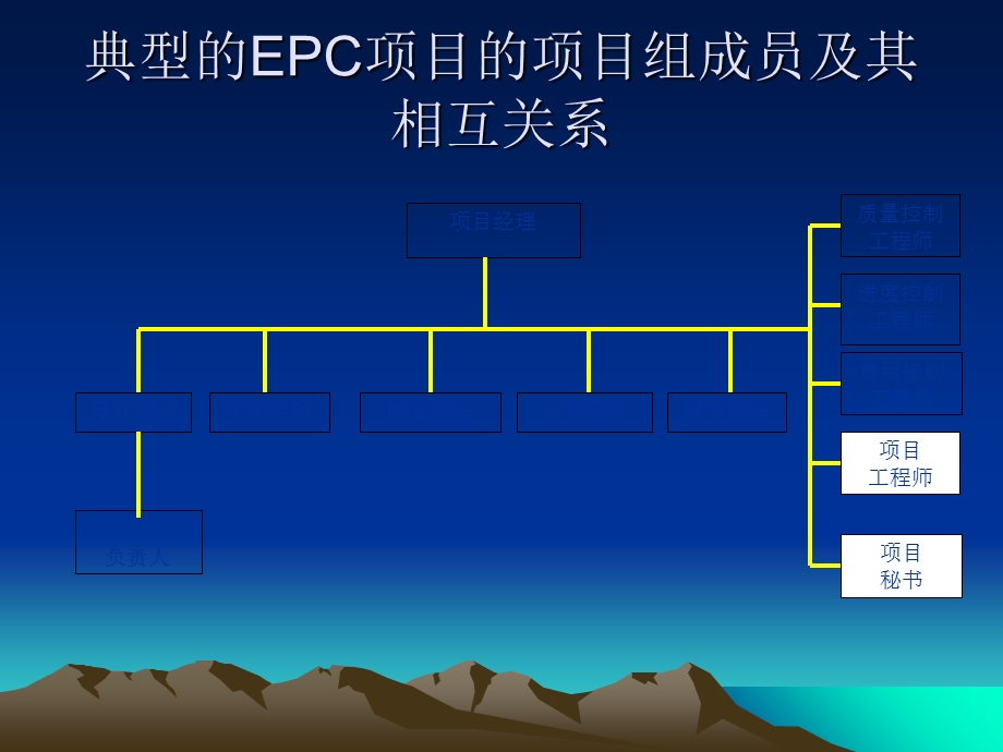 项目组织策划和进度控制.ppt_第3页