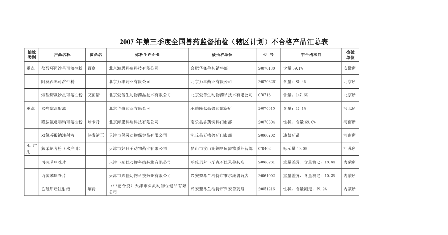 第三季度全国兽药监督抽检(辖区计划)不合格产品汇总表.doc_第1页