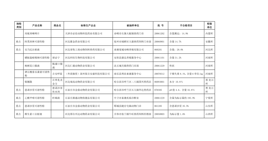 第三季度全国兽药监督抽检(辖区计划)不合格产品汇总表.doc_第2页