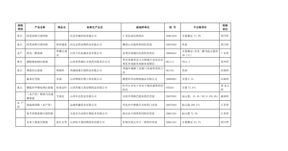 第三季度全国兽药监督抽检(辖区计划)不合格产品汇总表.doc_第3页