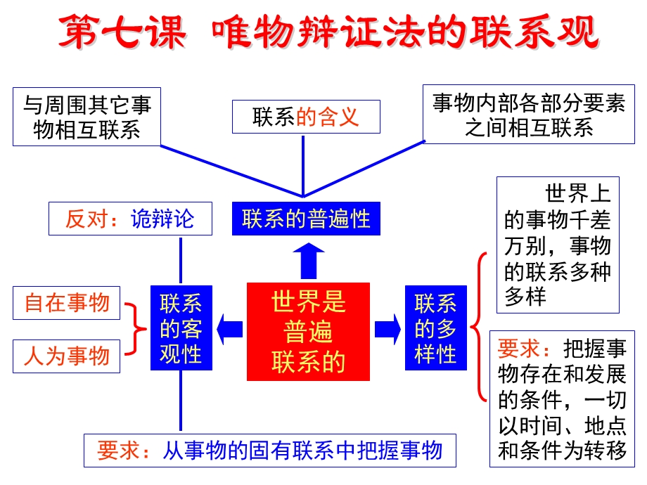 辩证唯物法的联系观.ppt_第2页