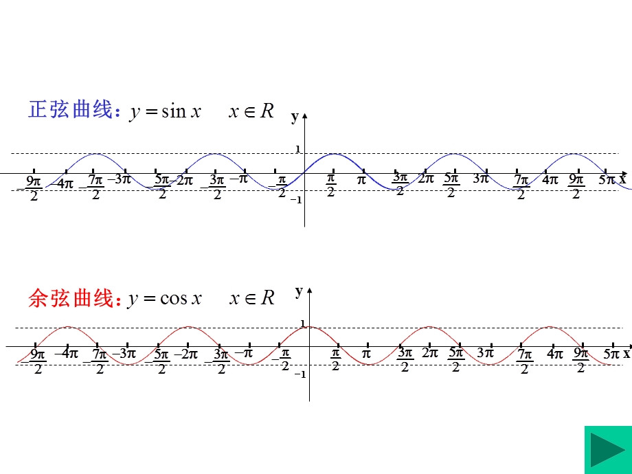 高一数学必修正余弦函数的性质合课时.ppt_第3页