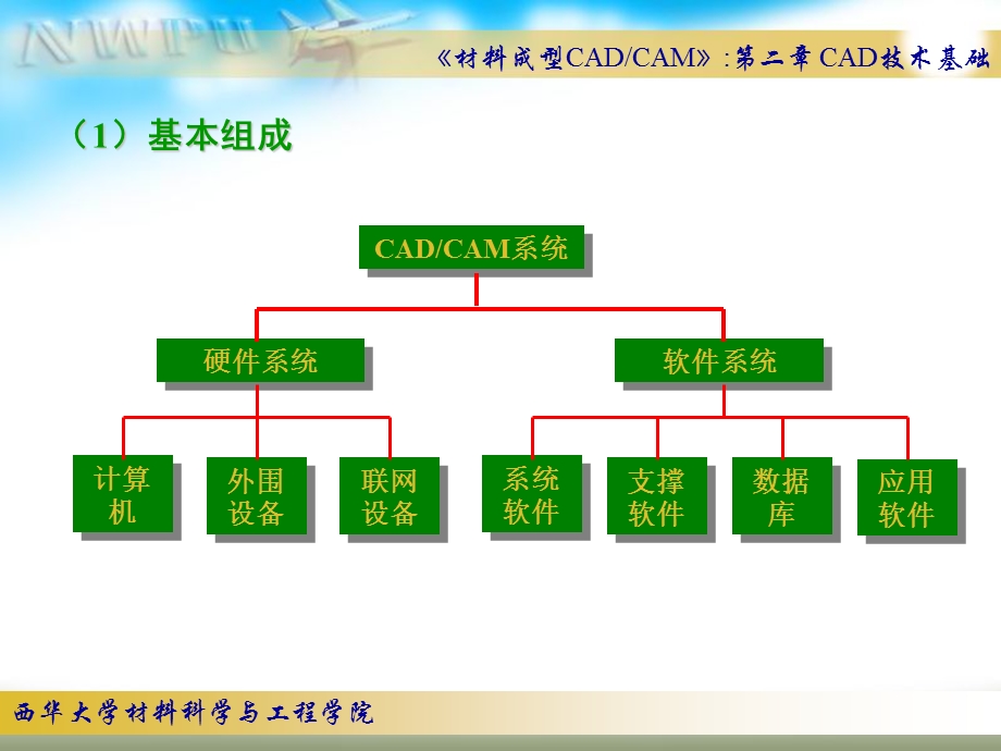 计算机辅助设计(CAD)技术基础.ppt_第3页