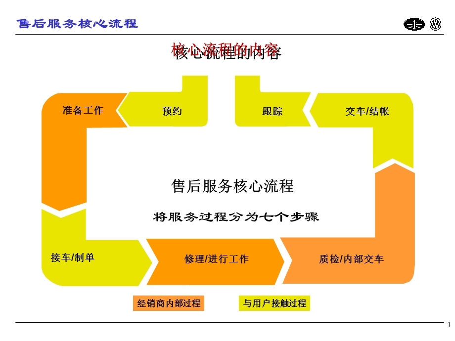 大众售后服务流程.ppt_第1页