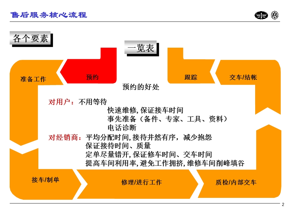 大众售后服务流程.ppt_第2页