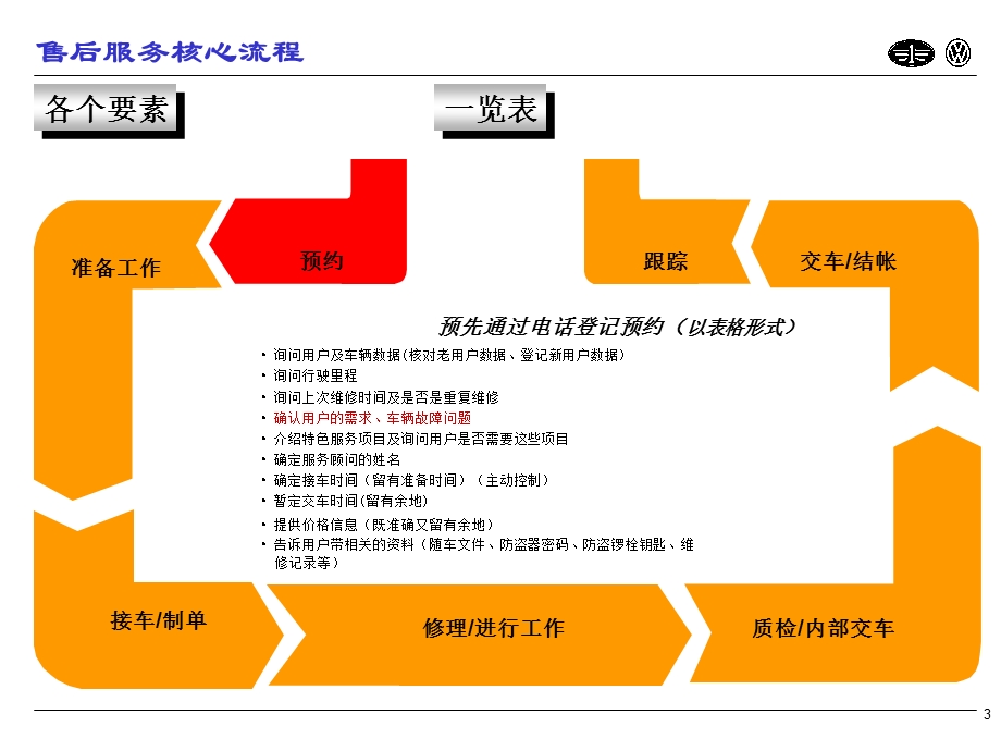 大众售后服务流程.ppt_第3页