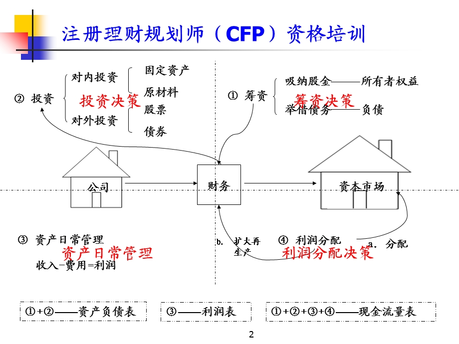 财务会计基础知识06-11-23版(CFP).ppt_第2页