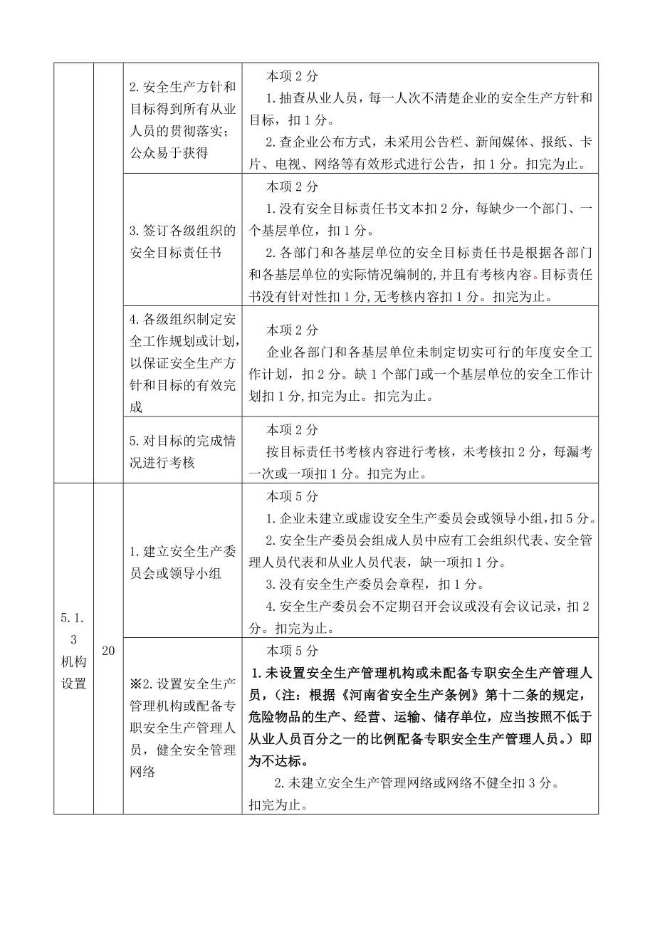 河南省甲醇生产企业安全标准化考核评价标准.doc_第3页