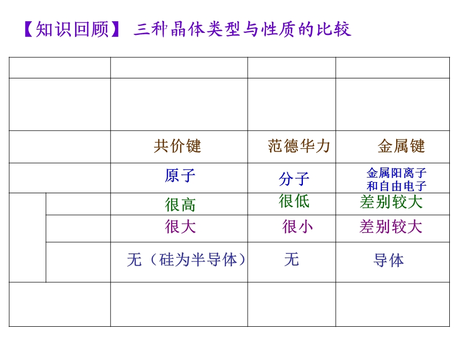 金属晶体课件2三种晶体类型与性质的比较.ppt_第1页