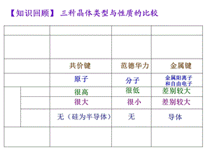 金属晶体课件2三种晶体类型与性质的比较.ppt