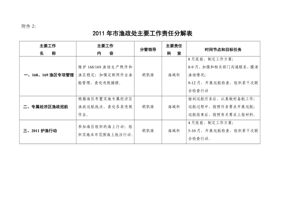 市渔政处主要工作责任分解表.doc_第1页