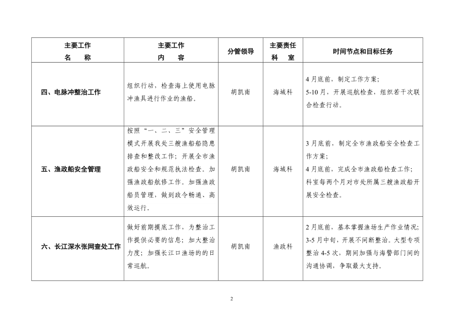 市渔政处主要工作责任分解表.doc_第2页