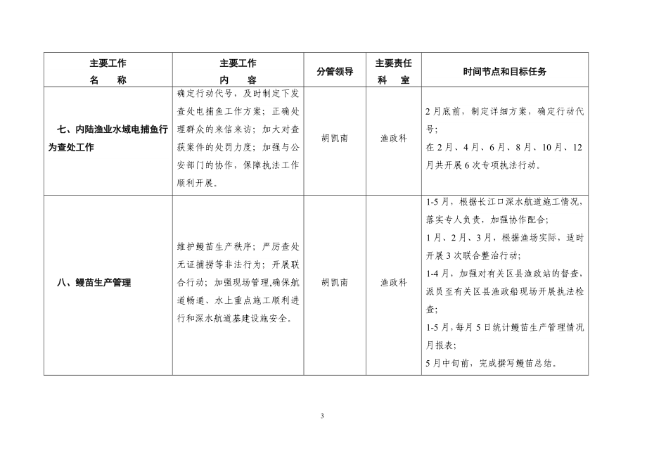 市渔政处主要工作责任分解表.doc_第3页