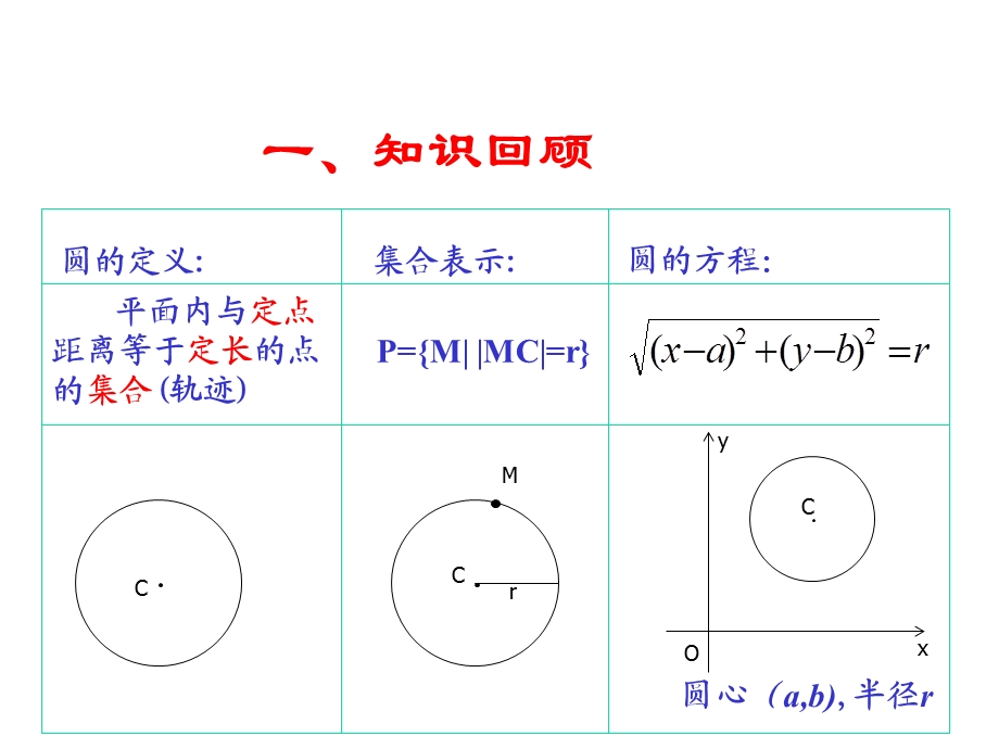 高三数学圆的方程.ppt_第2页