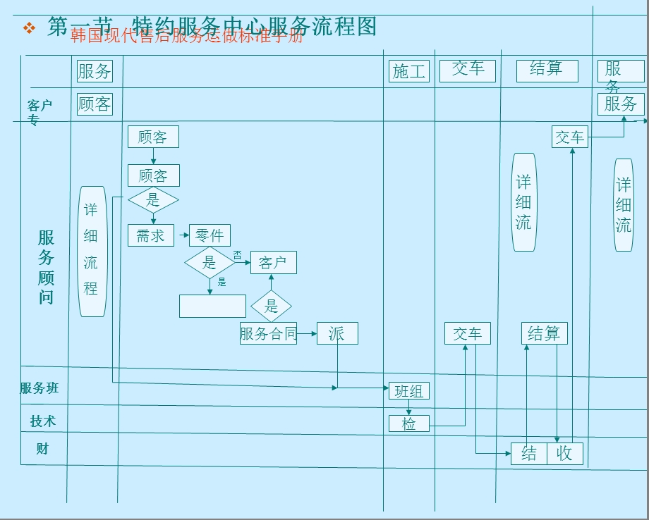 韩国现代售后服务运做手册.ppt_第2页