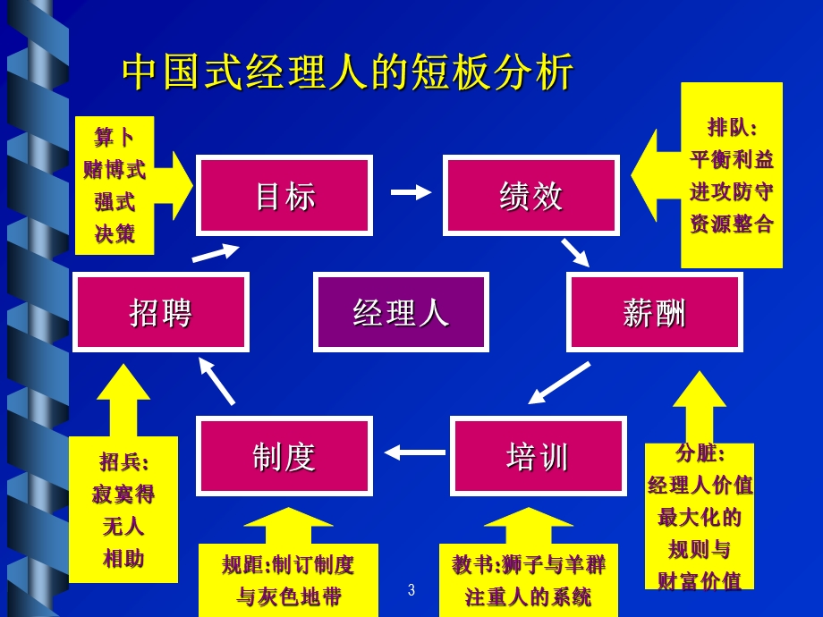 绩效考核与绩效技能培训.ppt_第3页