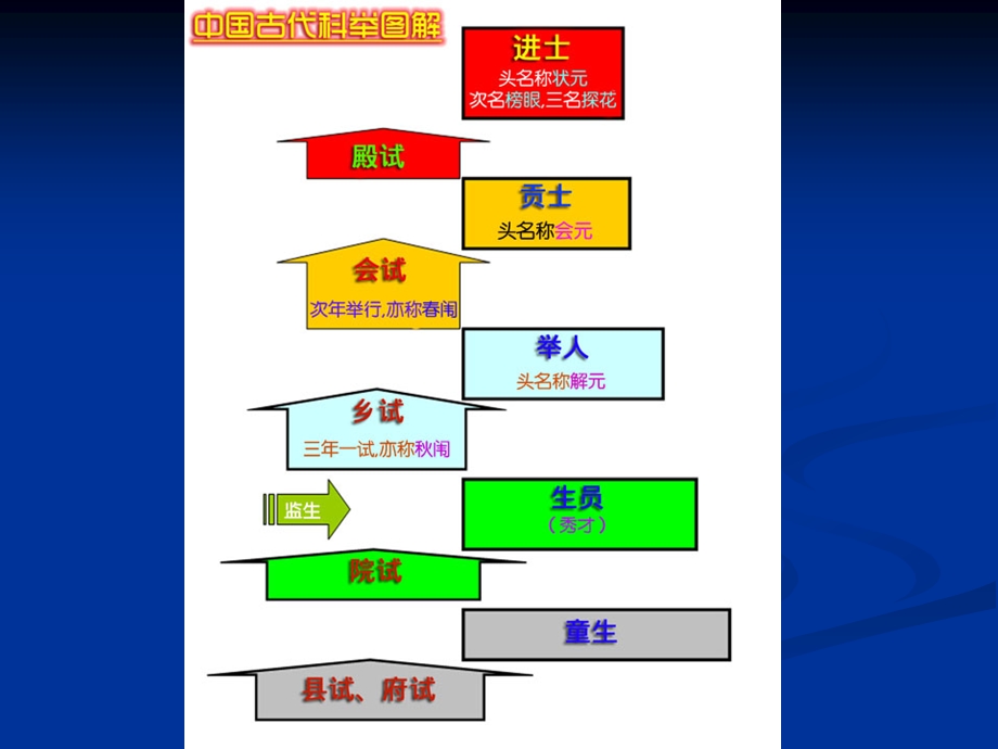 第四讲科举制度的存废.ppt_第3页