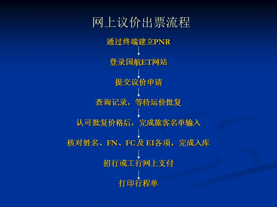 网上议价出票流程.ppt_第2页