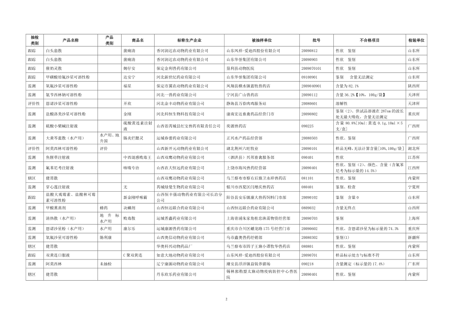 第四季度全国兽药质量监督抽检(辖区计划)不合格....doc_第2页