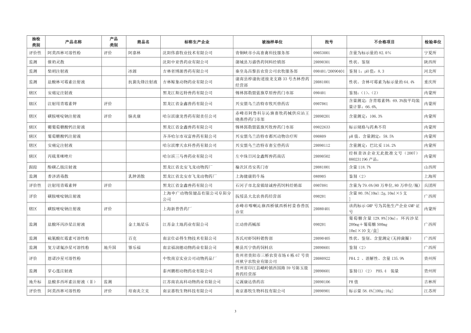 第四季度全国兽药质量监督抽检(辖区计划)不合格....doc_第3页