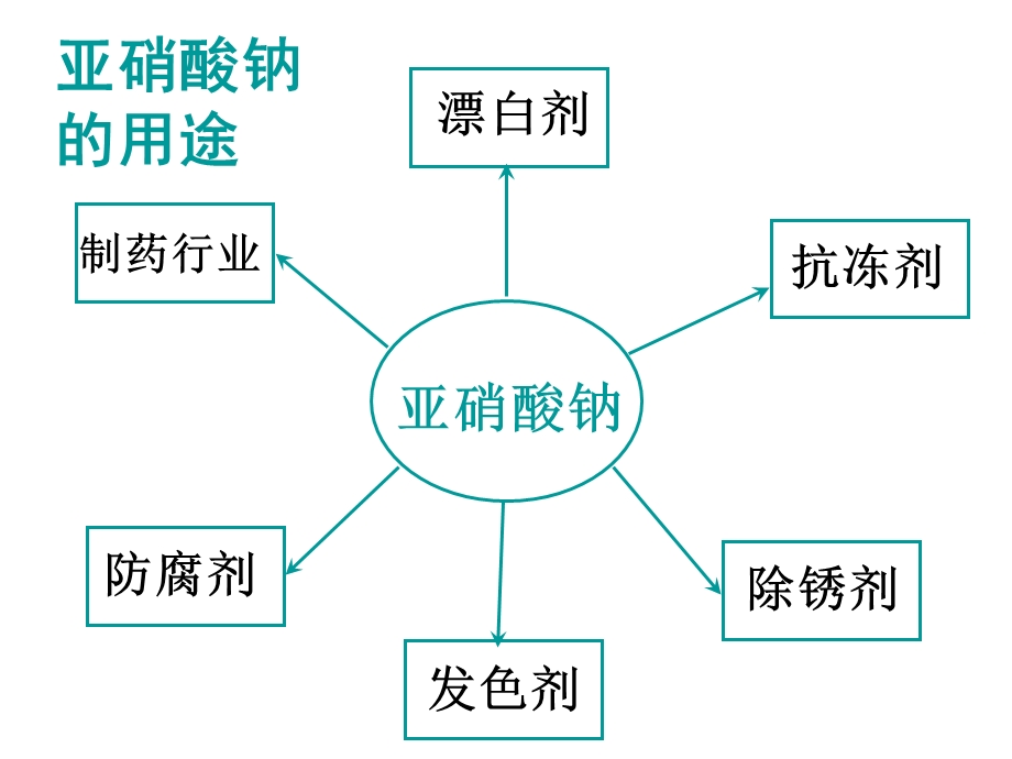 高二化学亚硝酸钠与食盐的鉴别.ppt_第3页