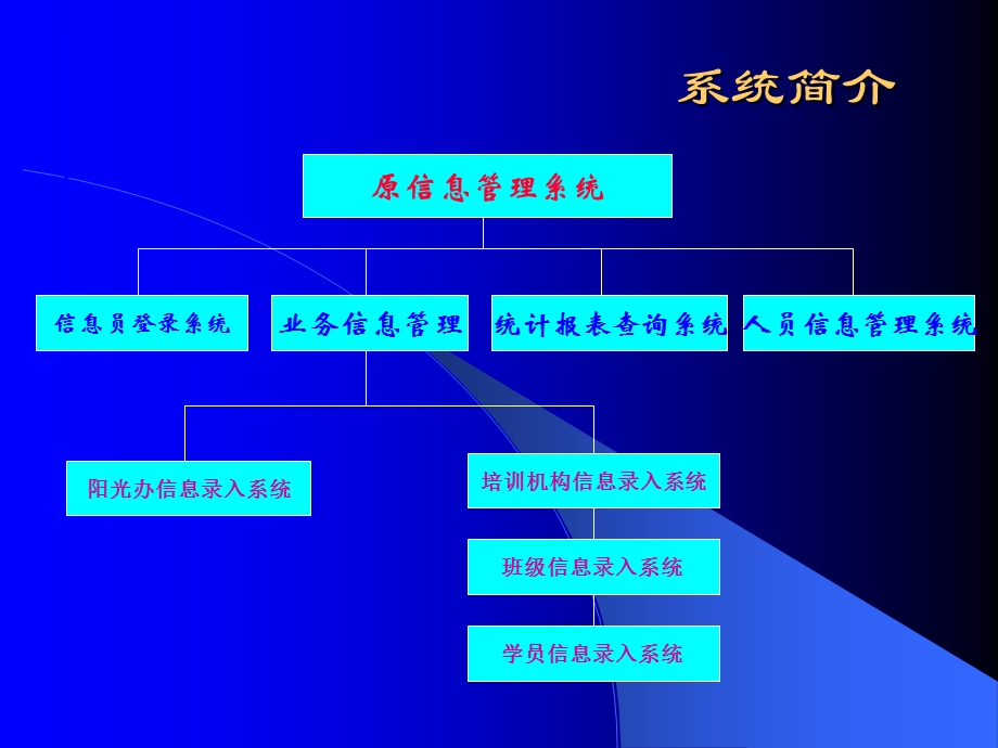 阳光工程培训信监息管系统.ppt_第2页