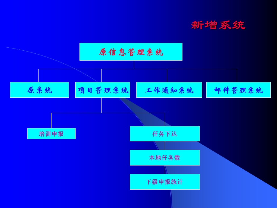 阳光工程培训信监息管系统.ppt_第3页