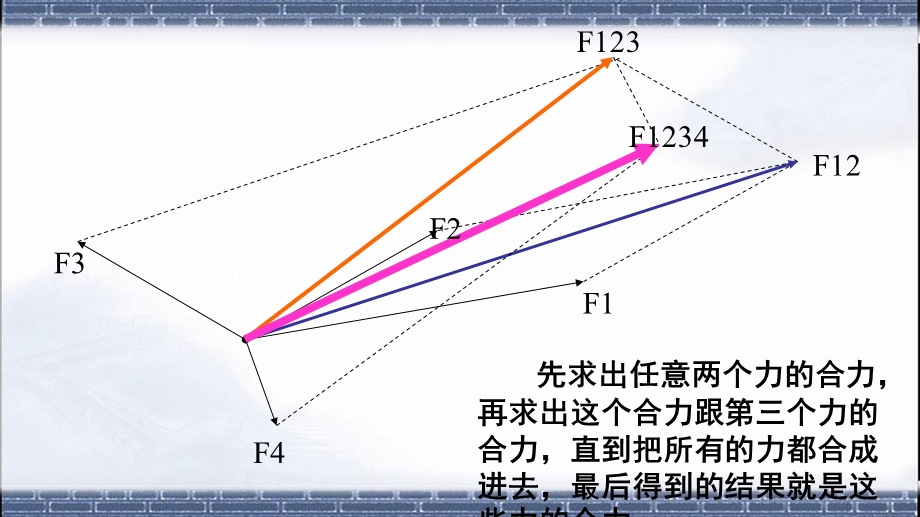 高一物理力的正交分解法.ppt_第2页