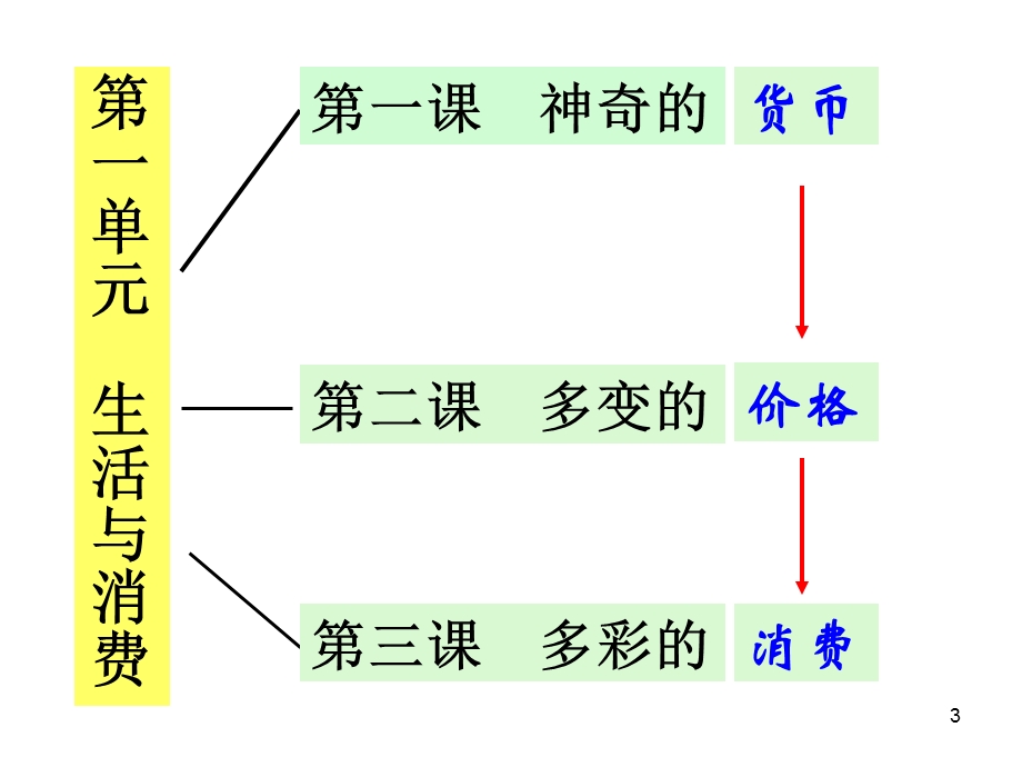 经济生活第一二单元复习.ppt_第3页