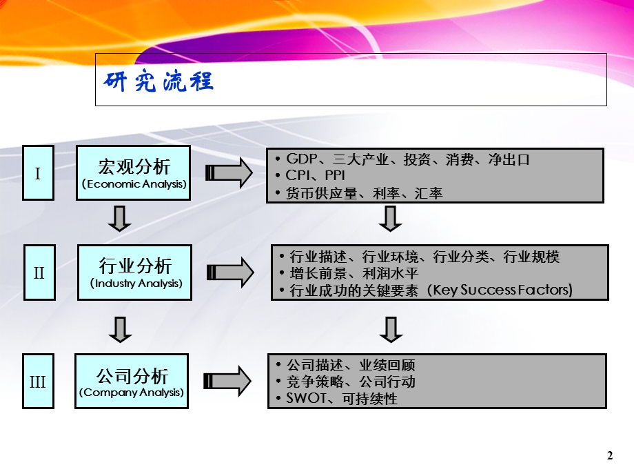 证券公司培训课件：公司分析和股票选择.ppt_第2页