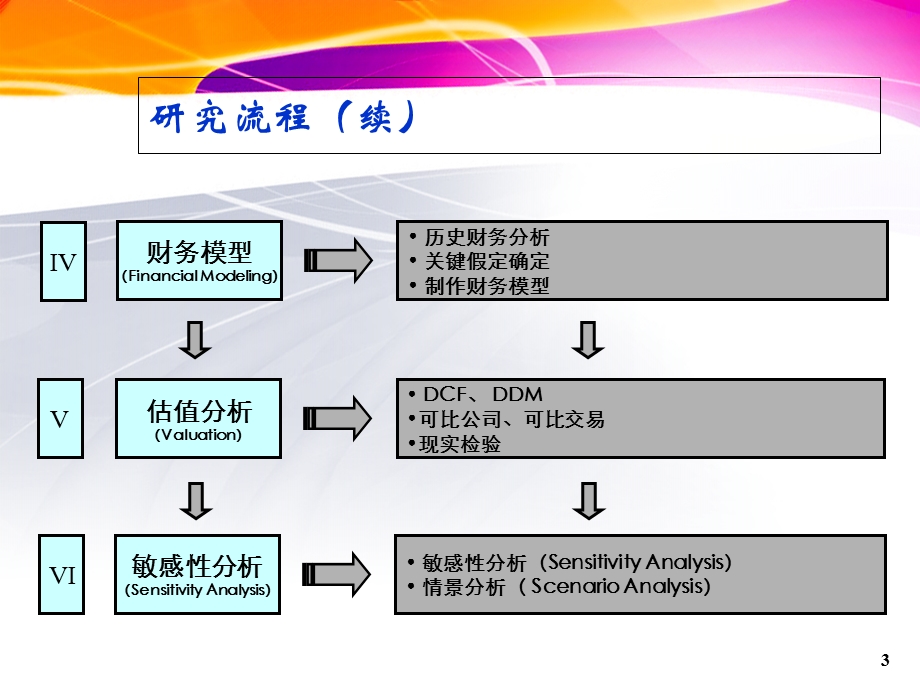 证券公司培训课件：公司分析和股票选择.ppt_第3页