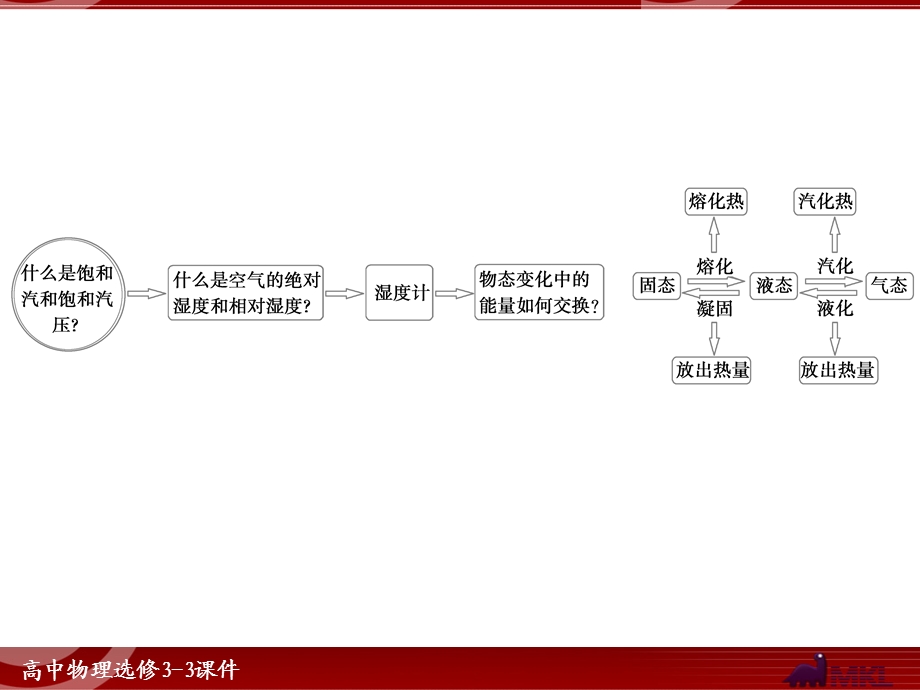 饱和汽与饱和汽压物态变化中的能量交换.ppt_第3页