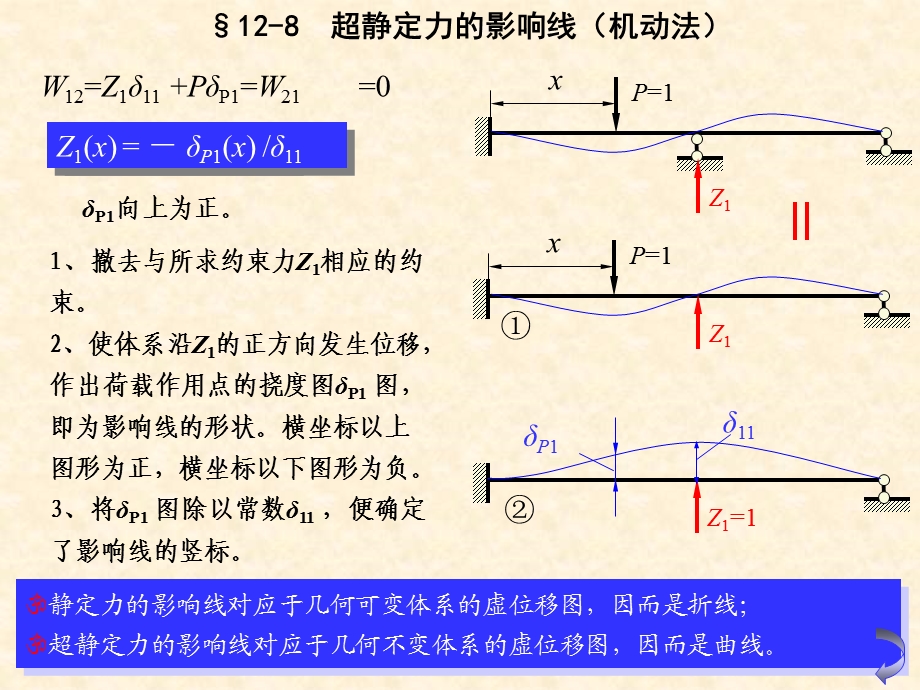 结构力学课件12渐近法.ppt_第1页