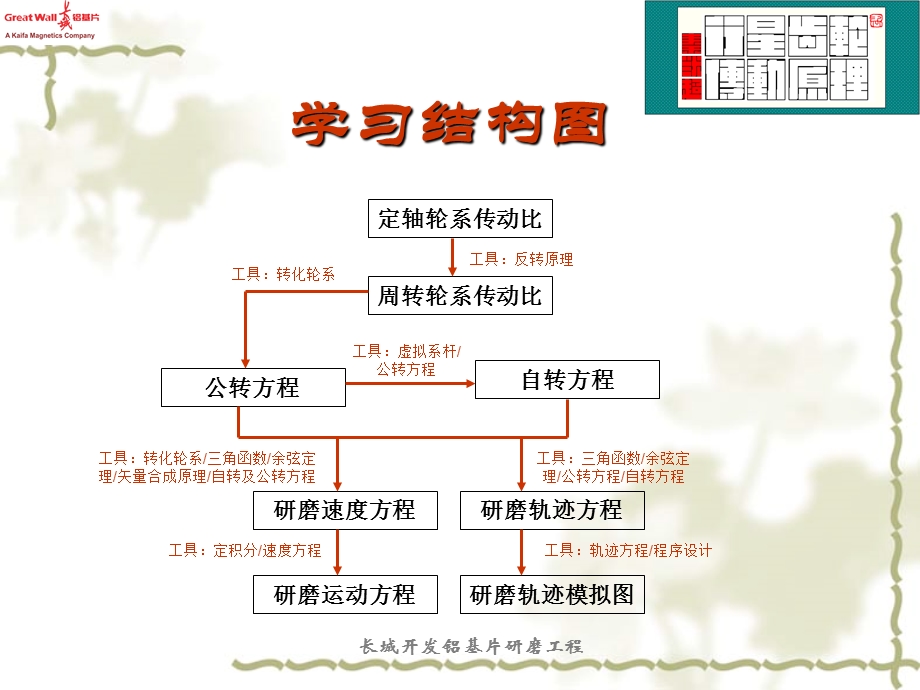 行星齿轮传动原理.ppt_第3页