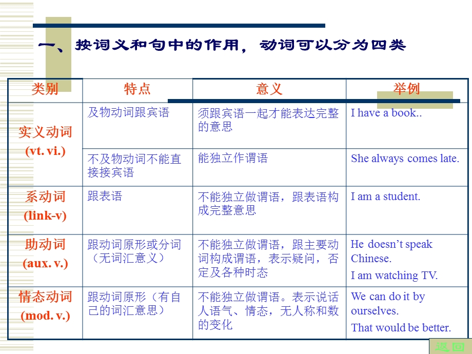 英语语法词性详解二-动词.ppt_第2页