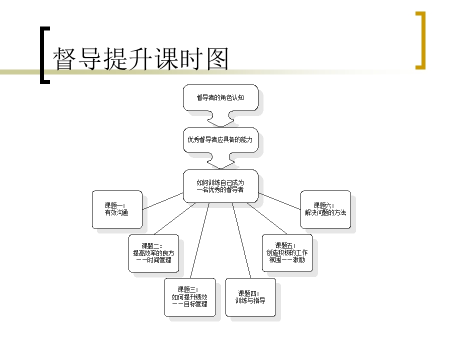 一督导的角色认知.ppt_第1页