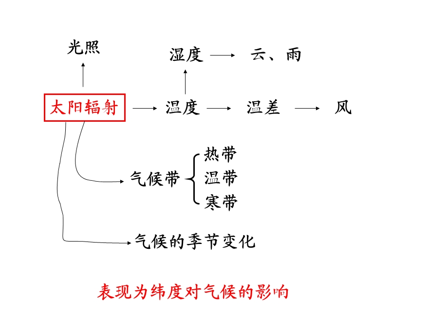 精品课程《气象学》课件ch7气候学基础.ppt_第3页