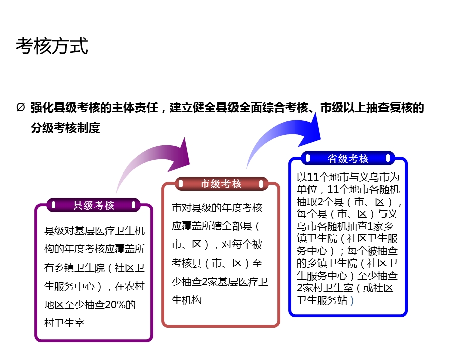 肺结核患者健康管理服务考核方法新.ppt_第3页