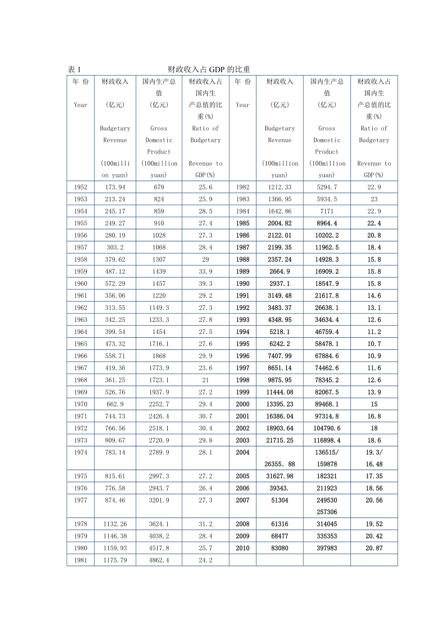 表1财政收入占GDP的比重.doc_第1页